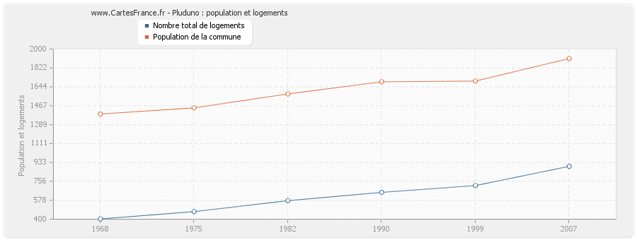 Pluduno : population et logements