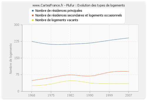 Plufur : Evolution des types de logements