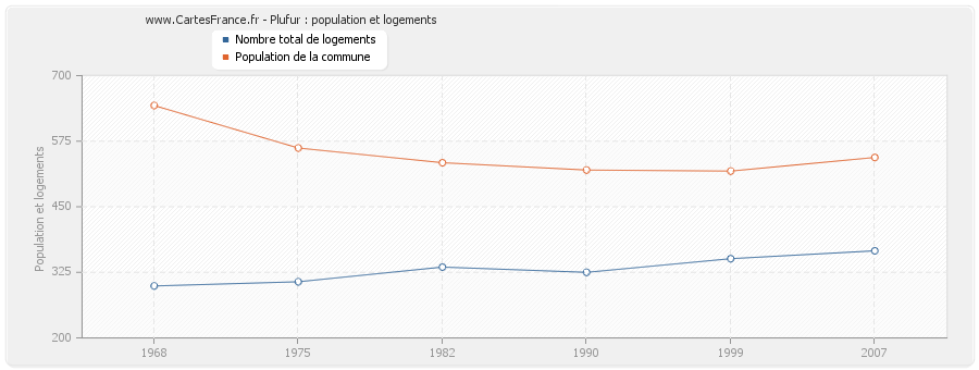 Plufur : population et logements