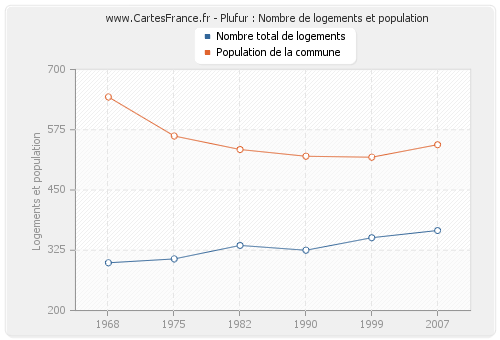 Plufur : Nombre de logements et population