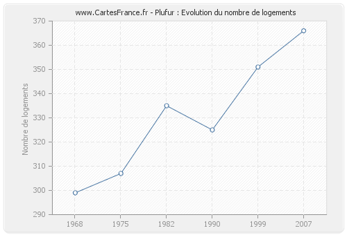 Plufur : Evolution du nombre de logements