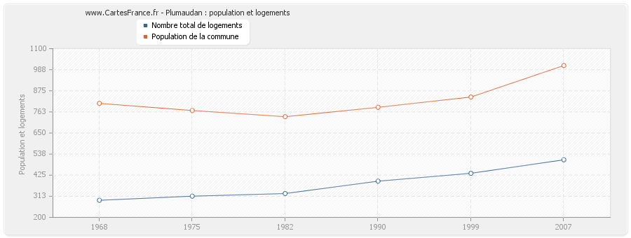 Plumaudan : population et logements