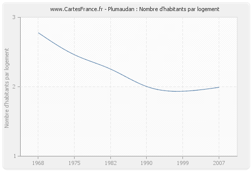 Plumaudan : Nombre d'habitants par logement