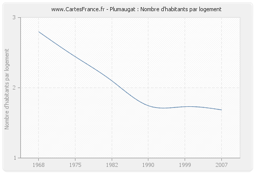 Plumaugat : Nombre d'habitants par logement