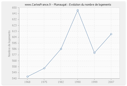 Plumaugat : Evolution du nombre de logements