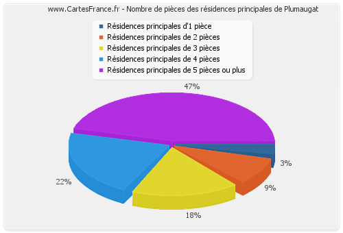 Nombre de pièces des résidences principales de Plumaugat