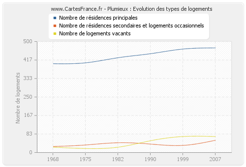 Plumieux : Evolution des types de logements