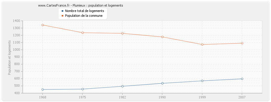 Plumieux : population et logements