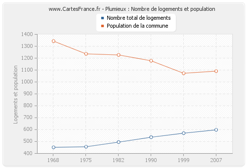 Plumieux : Nombre de logements et population