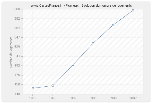 Plumieux : Evolution du nombre de logements