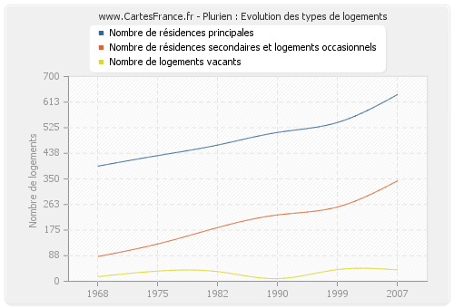 Plurien : Evolution des types de logements