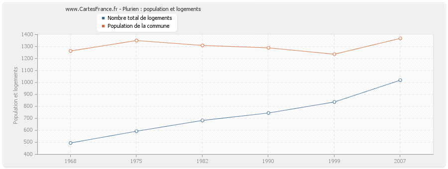 Plurien : population et logements