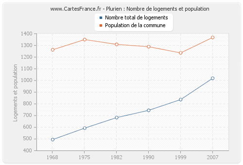 Plurien : Nombre de logements et population