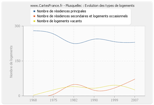 Plusquellec : Evolution des types de logements