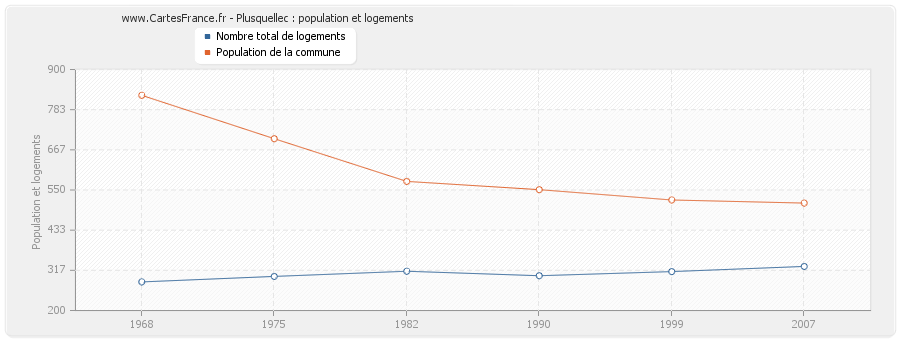 Plusquellec : population et logements