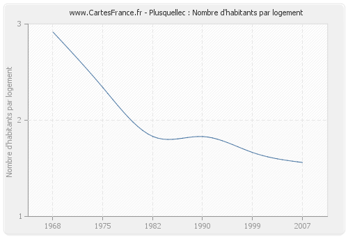 Plusquellec : Nombre d'habitants par logement