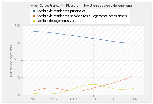 Plussulien : Evolution des types de logements