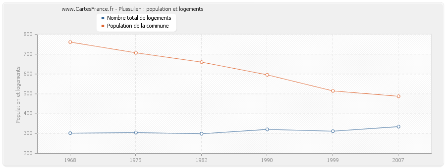 Plussulien : population et logements