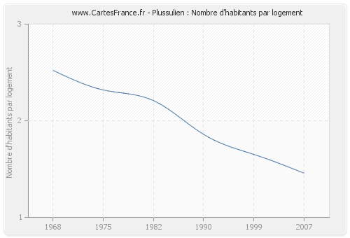 Plussulien : Nombre d'habitants par logement