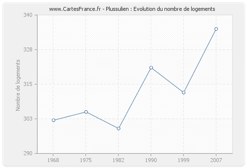 Plussulien : Evolution du nombre de logements