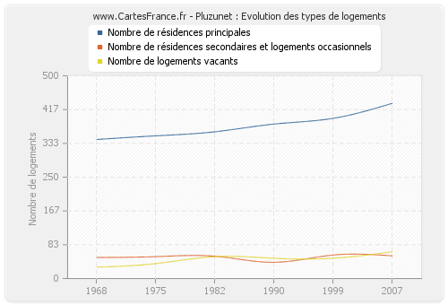 Pluzunet : Evolution des types de logements