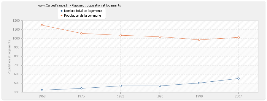 Pluzunet : population et logements