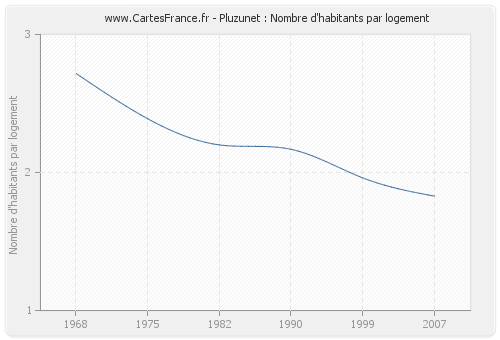 Pluzunet : Nombre d'habitants par logement