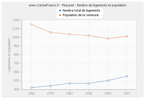 Pluzunet : Nombre de logements et population