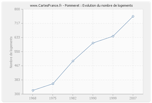 Pommeret : Evolution du nombre de logements