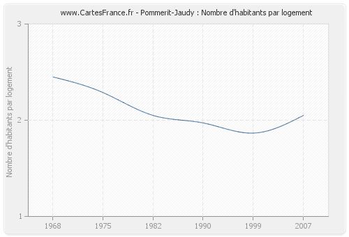 Pommerit-Jaudy : Nombre d'habitants par logement