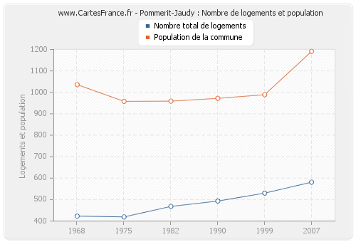 Pommerit-Jaudy : Nombre de logements et population