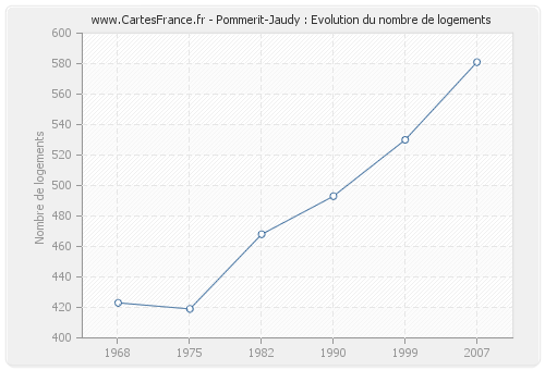 Pommerit-Jaudy : Evolution du nombre de logements