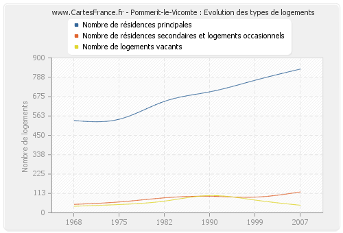 Pommerit-le-Vicomte : Evolution des types de logements