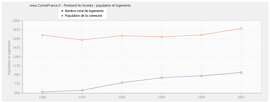 Pommerit-le-Vicomte : population et logements