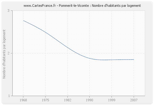 Pommerit-le-Vicomte : Nombre d'habitants par logement