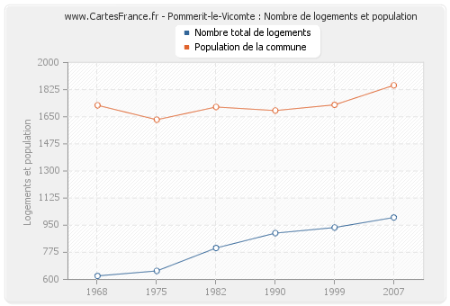 Pommerit-le-Vicomte : Nombre de logements et population
