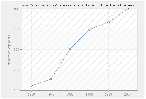 Pommerit-le-Vicomte : Evolution du nombre de logements