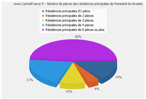 Nombre de pièces des résidences principales de Pommerit-le-Vicomte