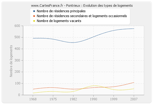 Pontrieux : Evolution des types de logements