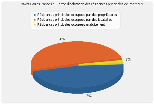 Forme d'habitation des résidences principales de Pontrieux