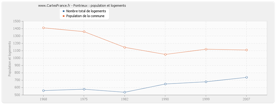 Pontrieux : population et logements