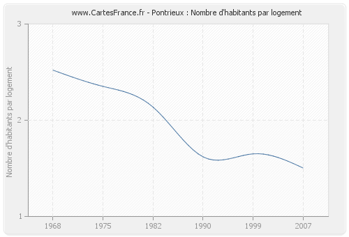 Pontrieux : Nombre d'habitants par logement