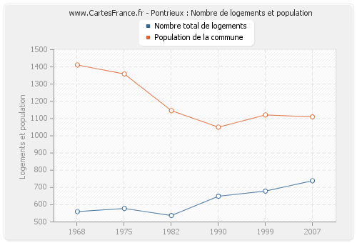 Pontrieux : Nombre de logements et population