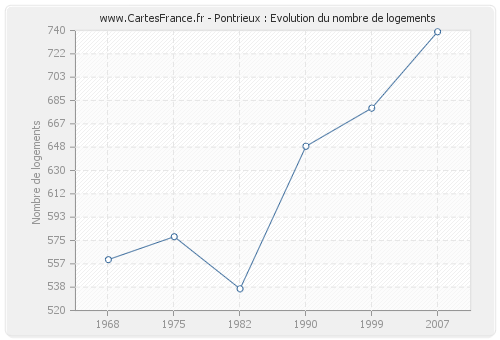 Pontrieux : Evolution du nombre de logements