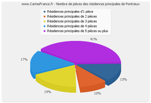 Nombre de pièces des résidences principales de Pontrieux