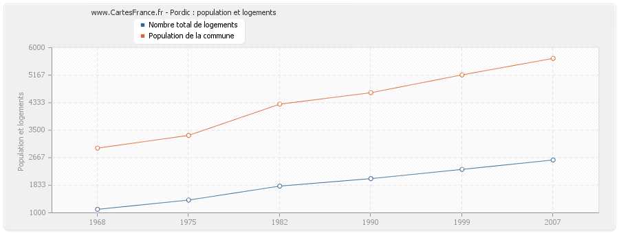 Pordic : population et logements