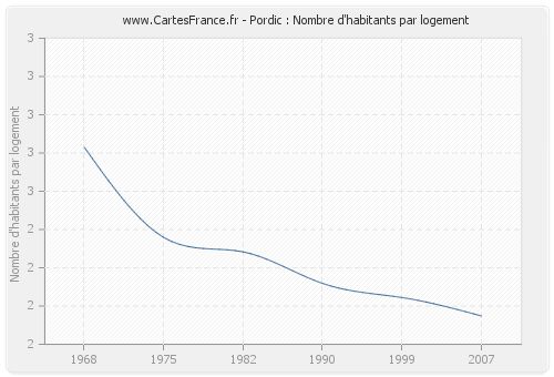 Pordic : Nombre d'habitants par logement