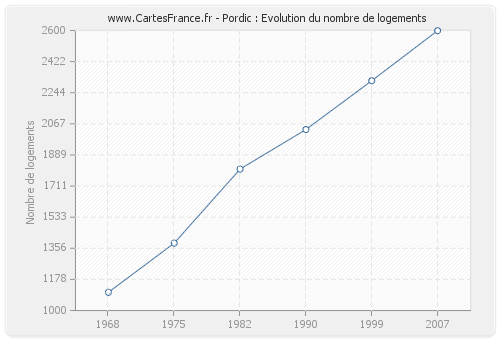 Pordic : Evolution du nombre de logements