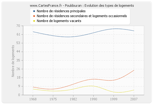 Pouldouran : Evolution des types de logements