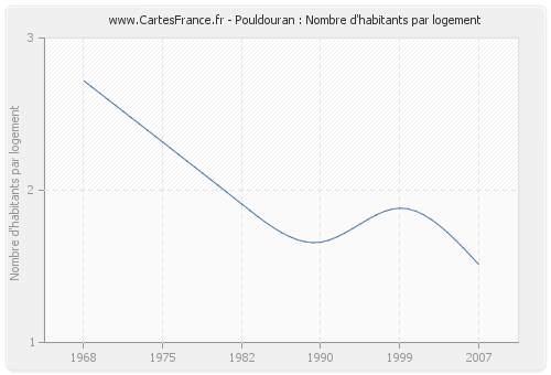 Pouldouran : Nombre d'habitants par logement